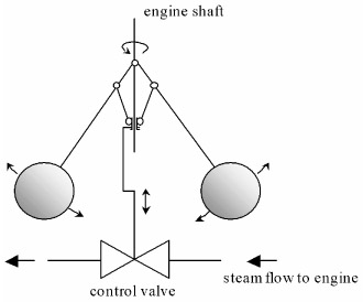 蒸汽引擎离心控制器示意图