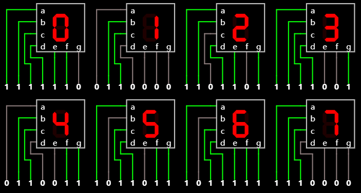 LED 数码管显示 0~7 所对应的输入组合