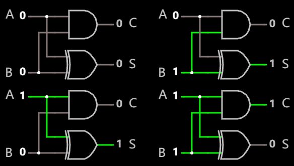 由门电路构成的半加器, 四条加法规则