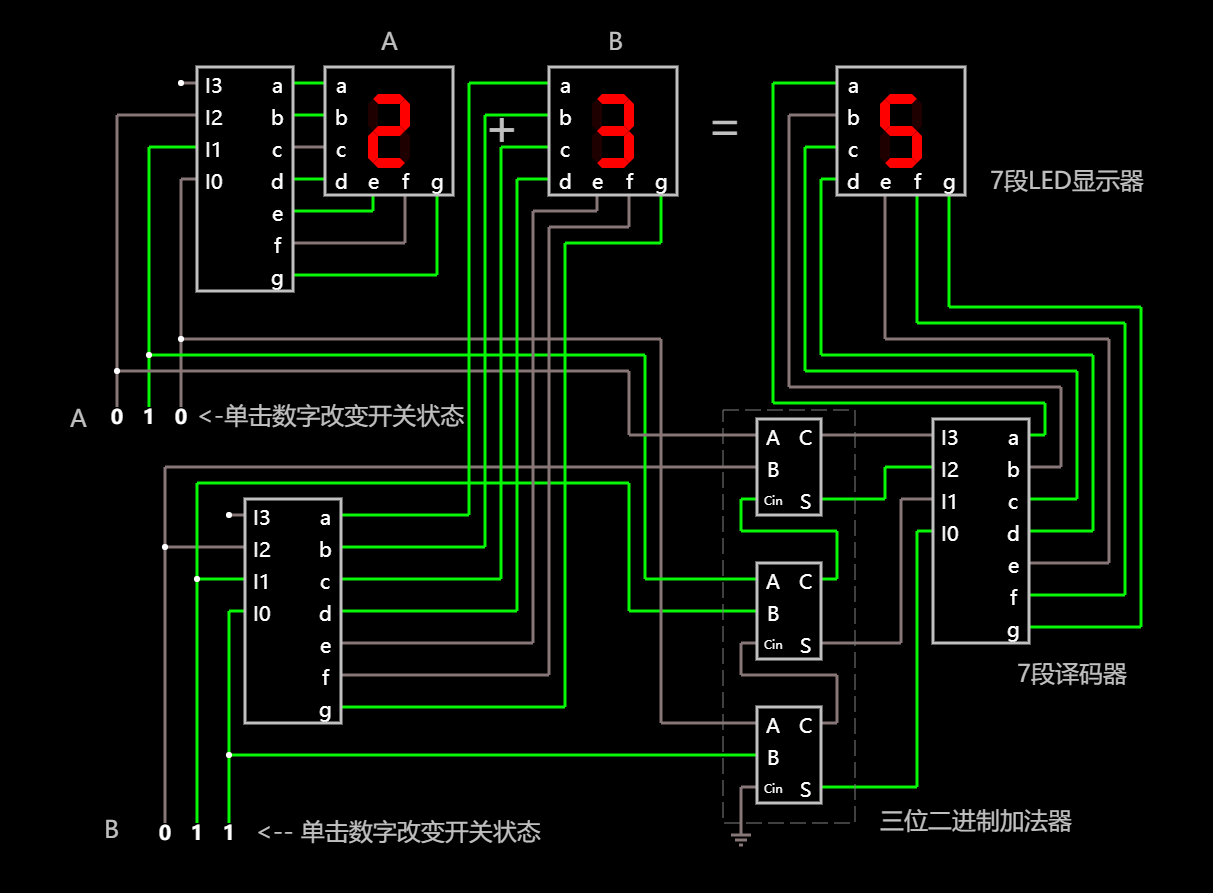 在线可互动操作的三位(3 bit)二进制加法虚拟电路示例图
