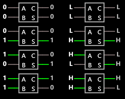 二进制加法器原型, 0 1 表示和 高低电平 表示
