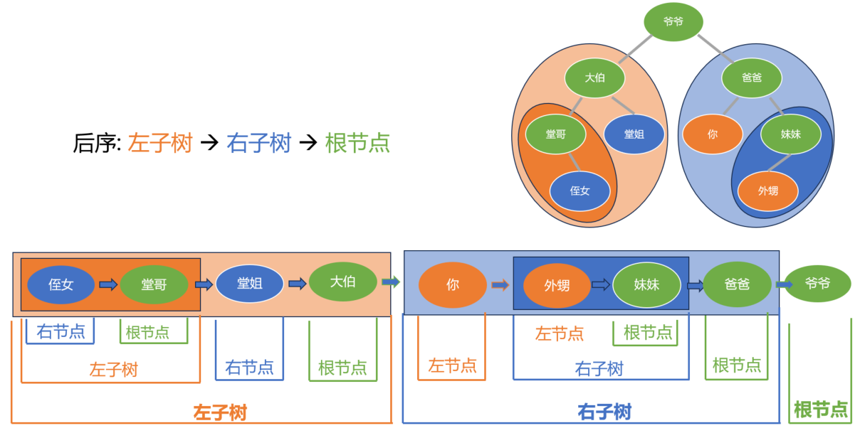 二叉树的后序遍历