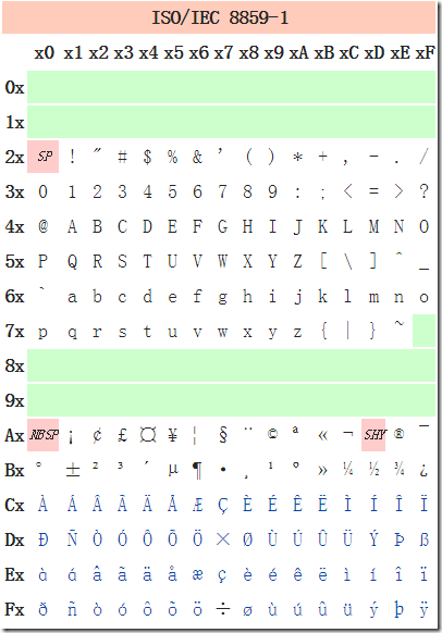 iso-8859-1 table