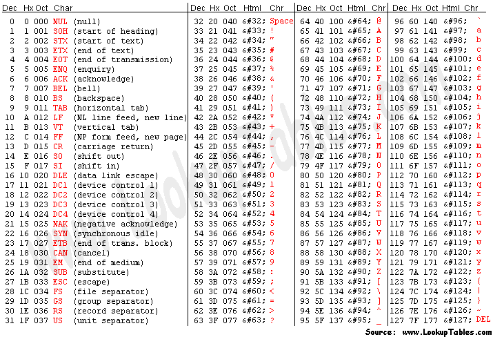 ascii table