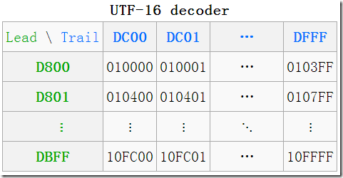 utf-16 代理区示意