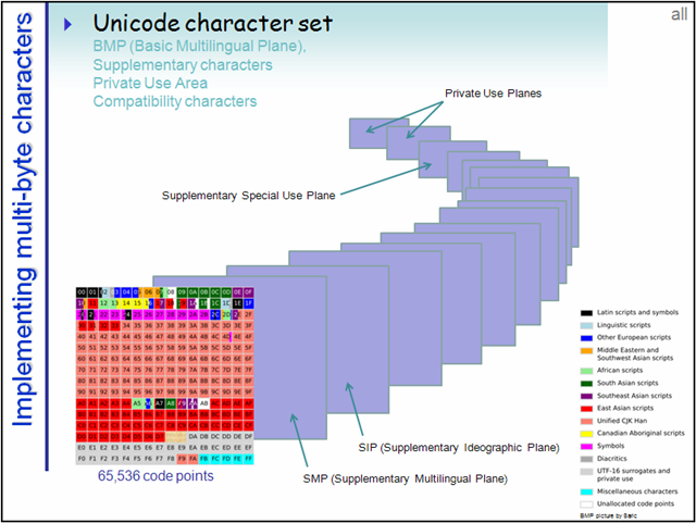 Unicode 的 17 个平面