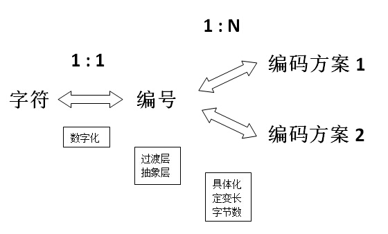 字符<-->编号<-->编码