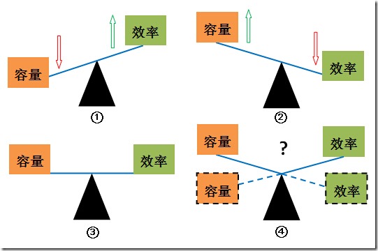 天平, 容量, 效率关系