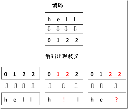 变长方案, 解码歧义