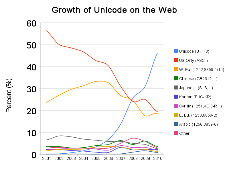 Unicode 在 web 上的增长趋势