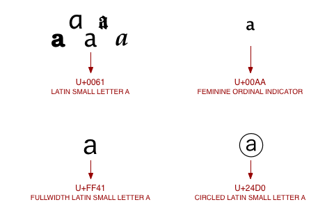 相似的 unicode 字符