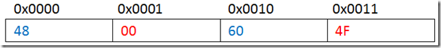 小端法 内存示意