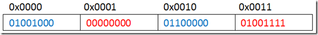 小端法 二进制 内存示意