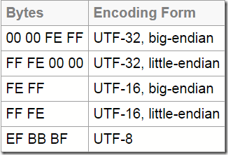 utf-32, utf-16, utf-8 的 BOM