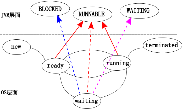 java Thread.State.WAITING 状态与传统操作系统的 waiting 状态关系