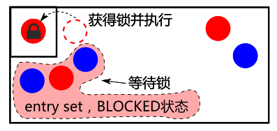 java 线程 blocked 状态示意