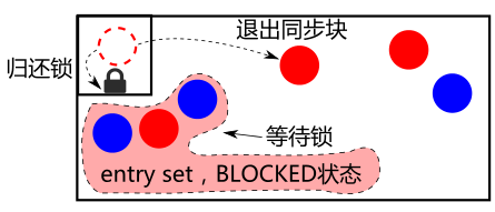 java 线程退出同步块并归还锁示意
