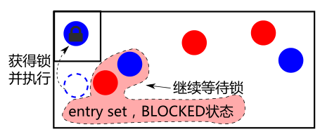 java 线程调度, 从 entry set 挑选线程示意