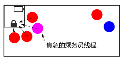 线程争夺锁示意