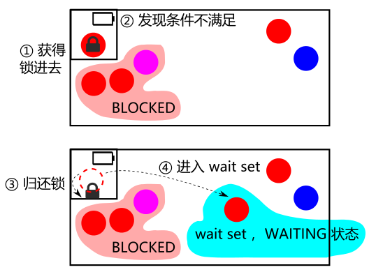 java wait/notify wait 等待过程图示