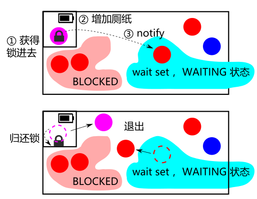 java wait/notify notify 通知过程图示