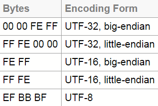 BOM 汇总 utf8 utf16 utf32