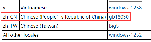 "语言地区--缺省编码"建议表 中国