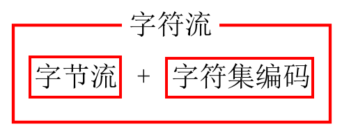 字符流 字节流 字符集编码 关系