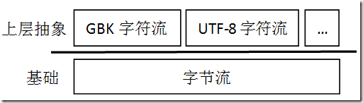 字节流 字符流 层级关系