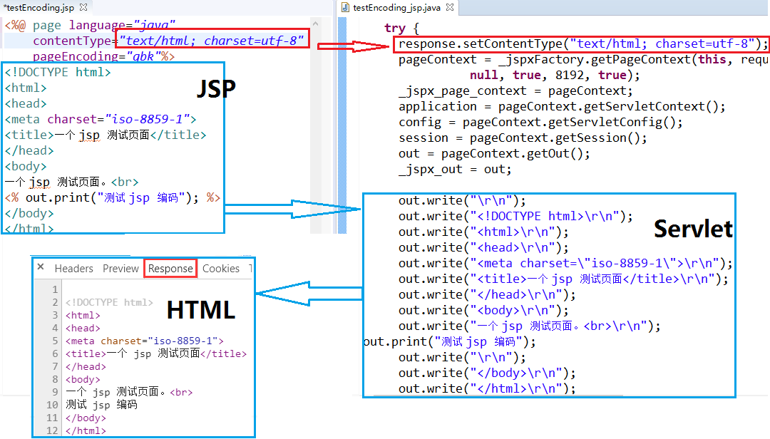 jsp to servlet to html