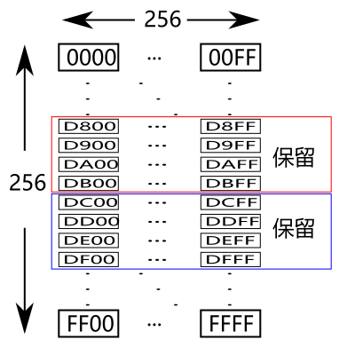 BMP surrogate pair