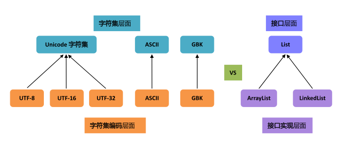 charset vs encoding 对比 接口 vs 接口实现