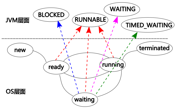 java 线程状态与传统进（线）程状态划分的一个最终对比