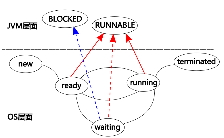jvm runnable blocked map to os thread state, java runnable 和 blocked 状态与操作系统传统线程状态的对应关系