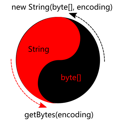 string and getbytes conversion