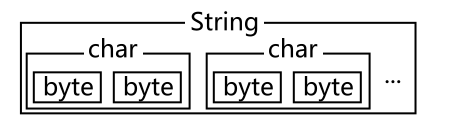 string as char and byte