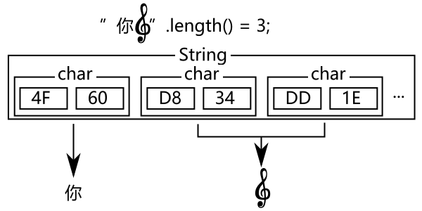 string of both bmp and sp char