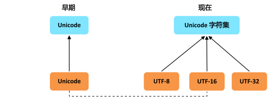 unicode 早期与现在的对比