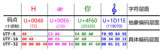 unicode 不同码点的 utf-8, utf-16, utf-32 编码示意