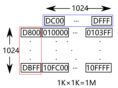 utf16 surrogate pair